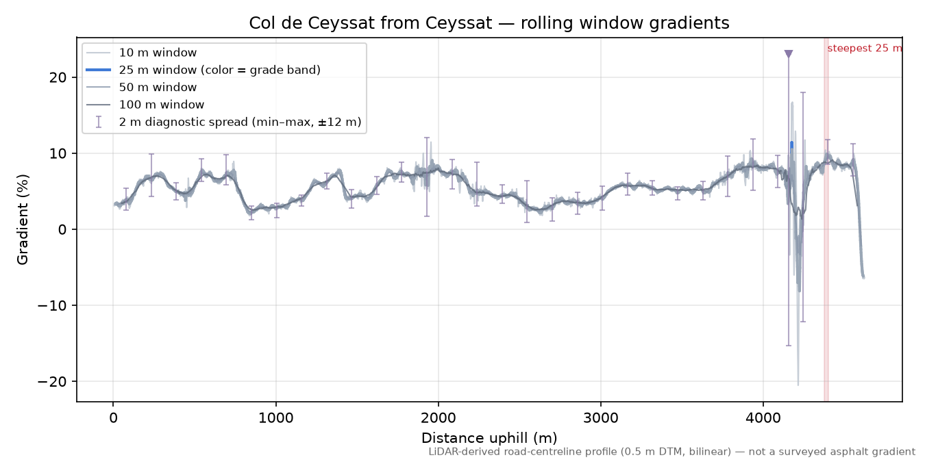 Col de Ceyssat from Ceyssat rolling gradient profile