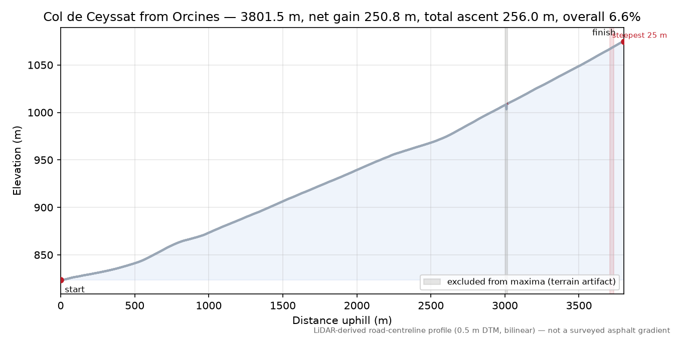 Col de Ceyssat from Orcines elevation profile