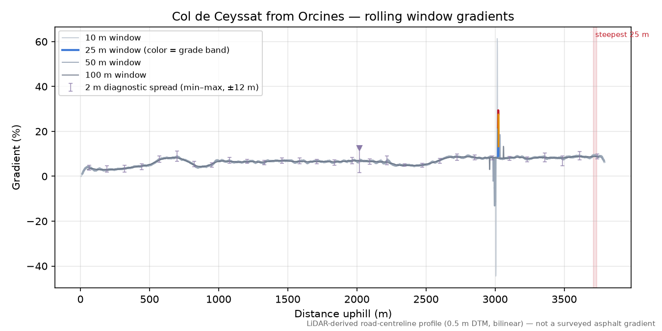 Col de Ceyssat from Orcines rolling gradient profile