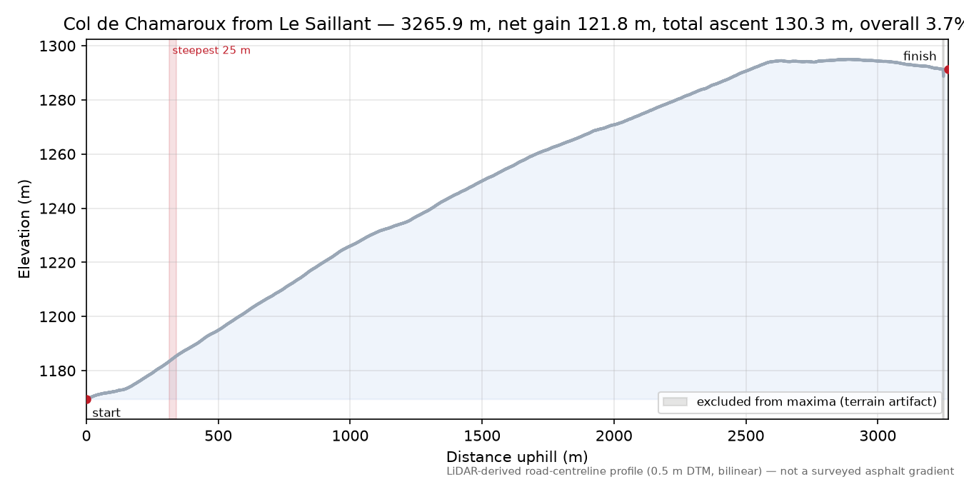 Col de Chamaroux from Le Saillant elevation profile