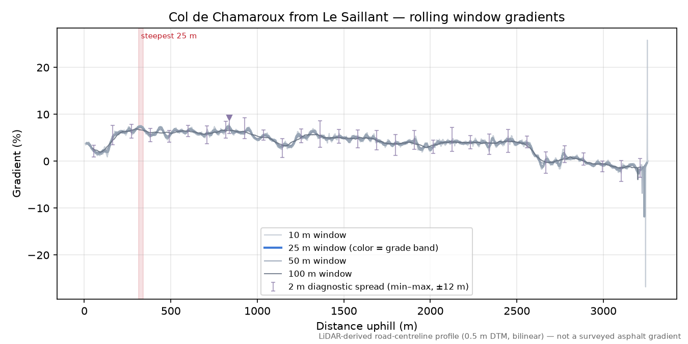 Col de Chamaroux from Le Saillant rolling gradient profile