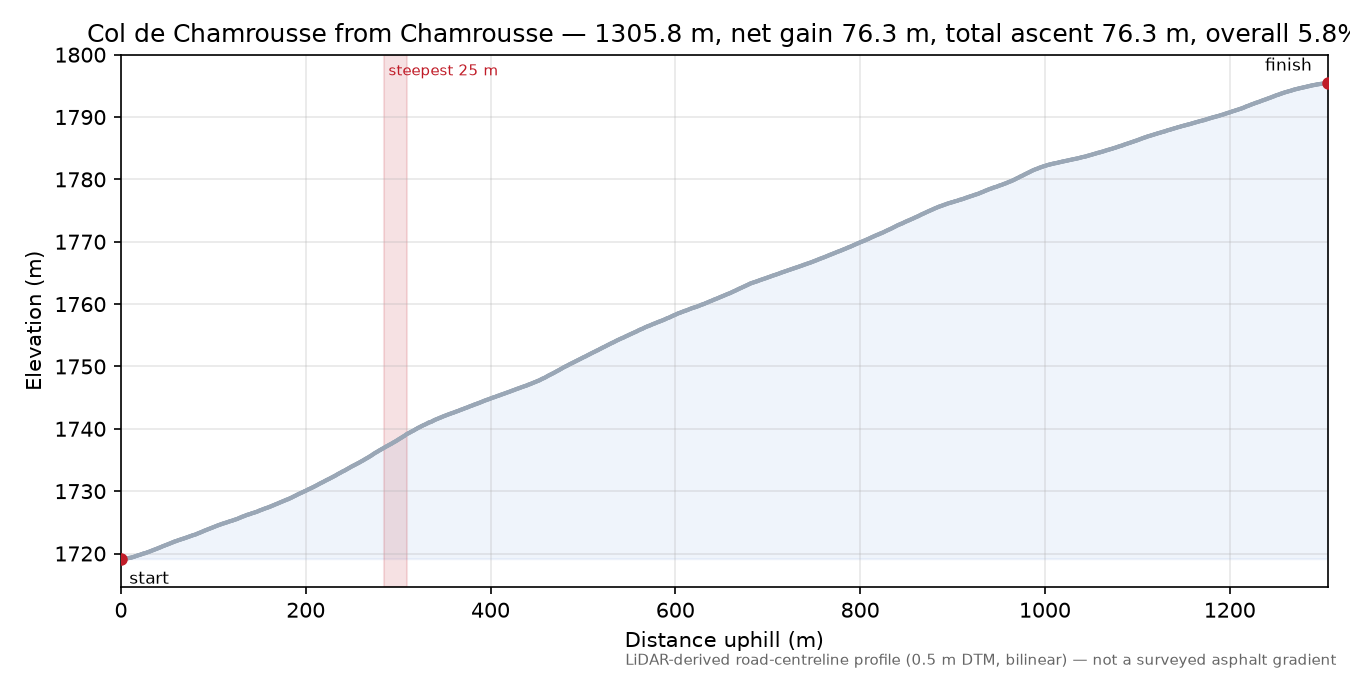 Col de Chamrousse from Chamrousse elevation profile