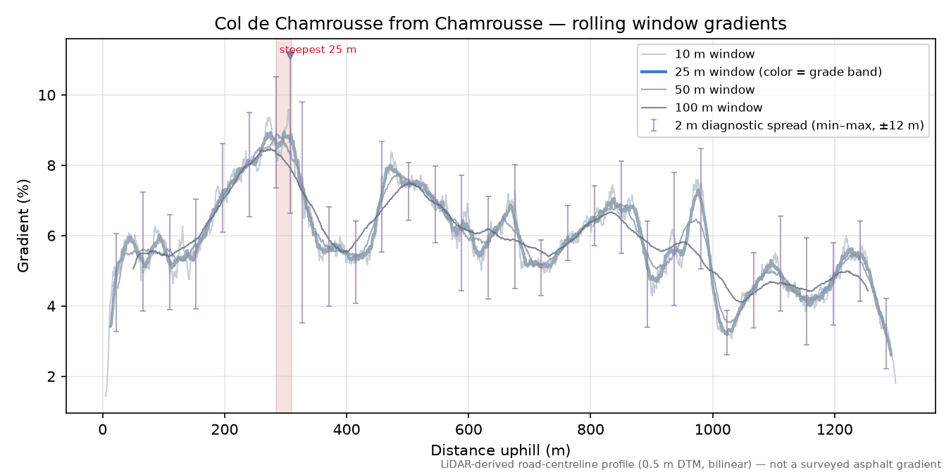 Col de Chamrousse from Chamrousse rolling gradient profile