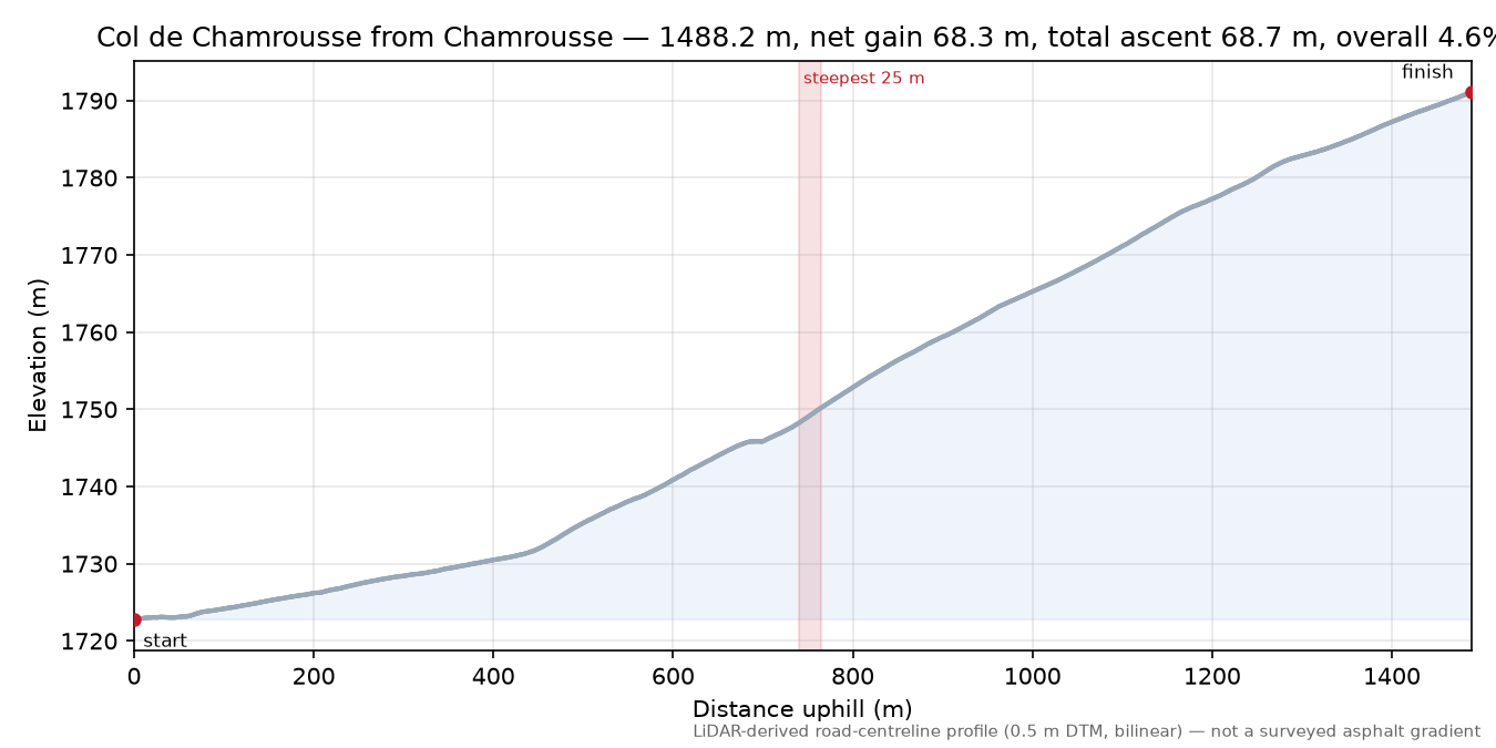 Col de Chamrousse from Chamrousse elevation profile