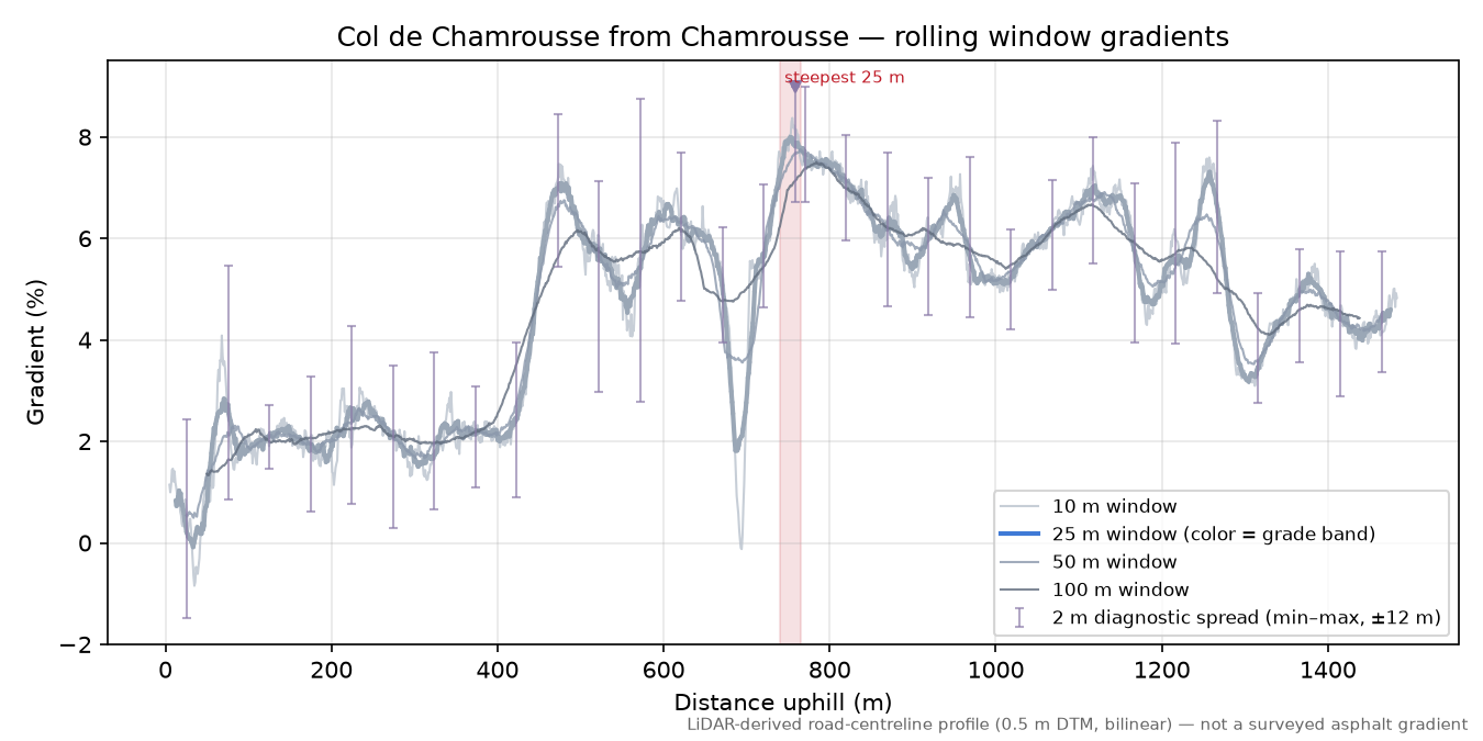 Col de Chamrousse from Chamrousse rolling gradient profile