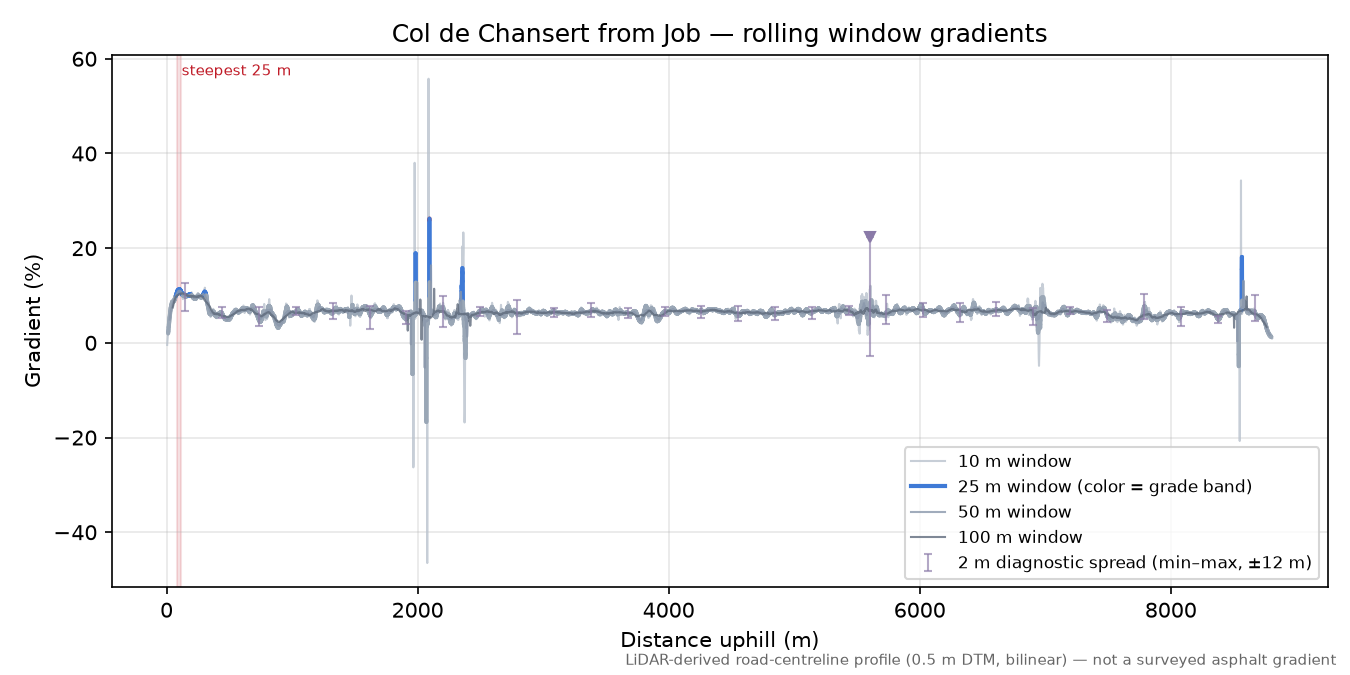 Col de Chansert from Job rolling gradient profile