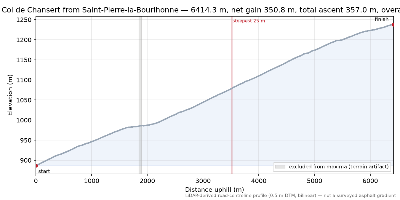 Col de Chansert from Saint-Pierre-la-Bourlhonne elevation profile