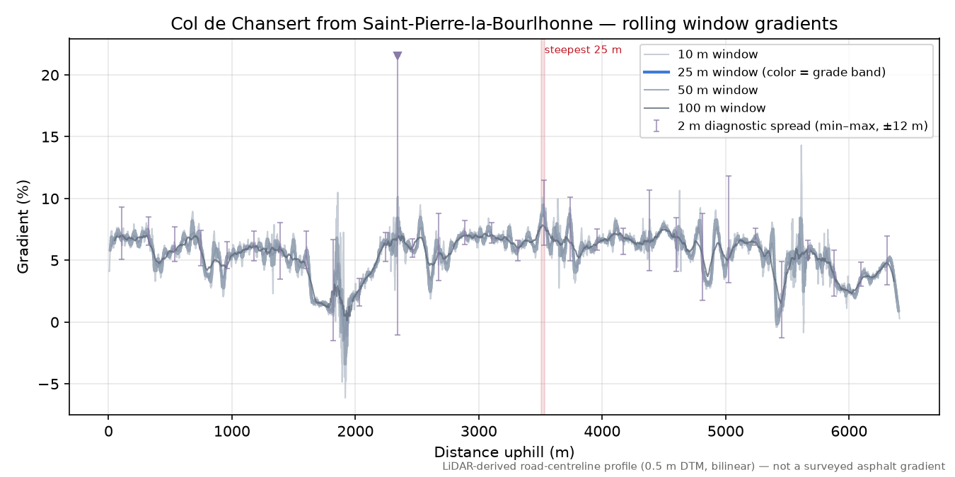 Col de Chansert from Saint-Pierre-la-Bourlhonne rolling gradient profile