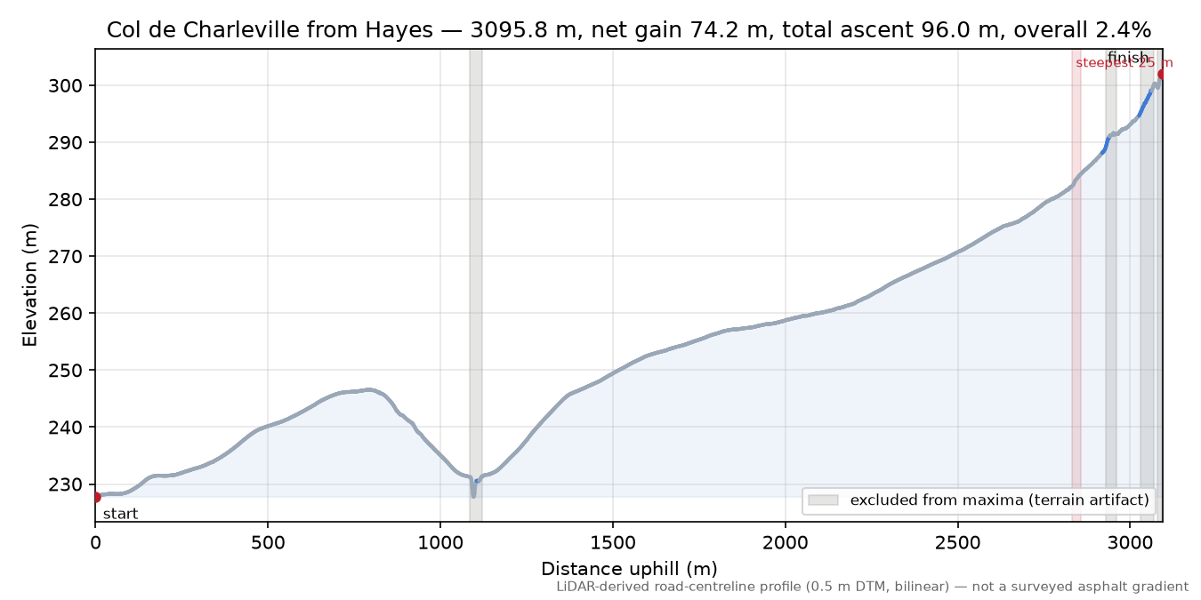 Col de Charleville from Hayes elevation profile