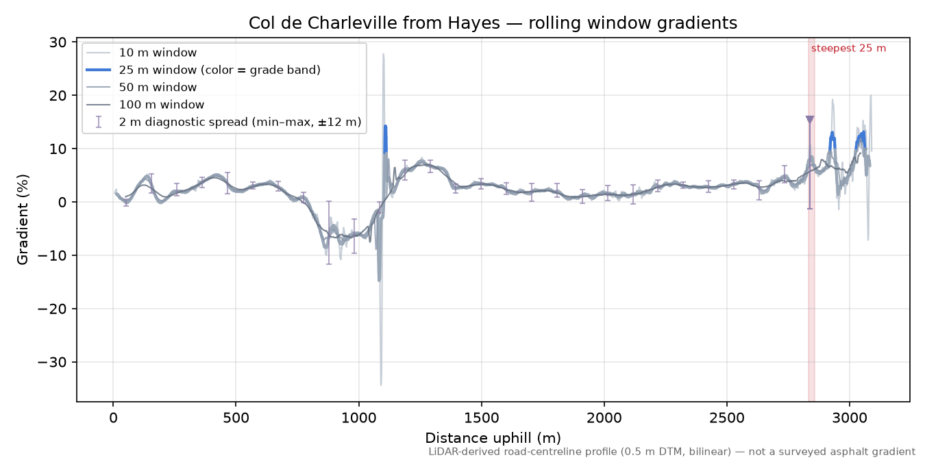 Col de Charleville from Hayes rolling gradient profile