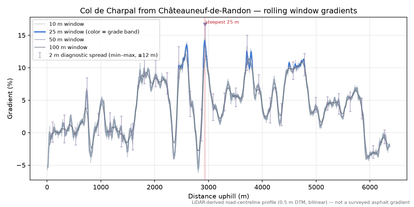 Col de Charpal from Châteauneuf-de-Randon rolling gradient profile