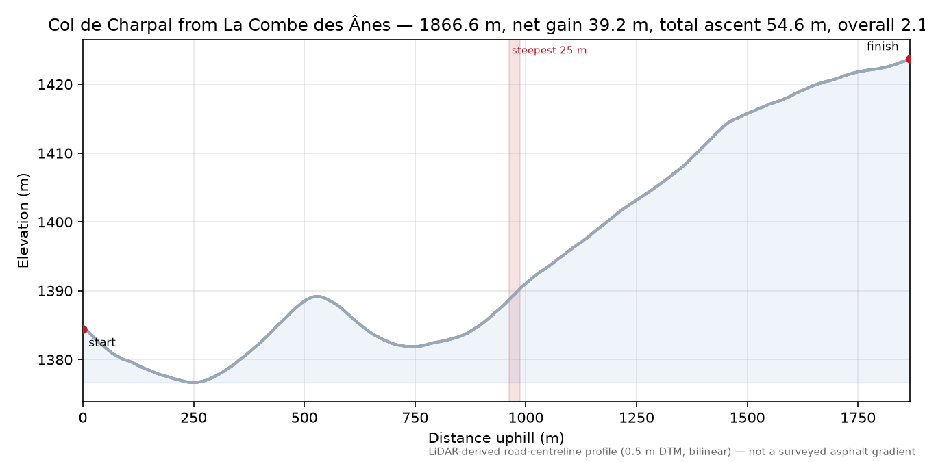 Col de Charpal from La Combe des Ânes elevation profile