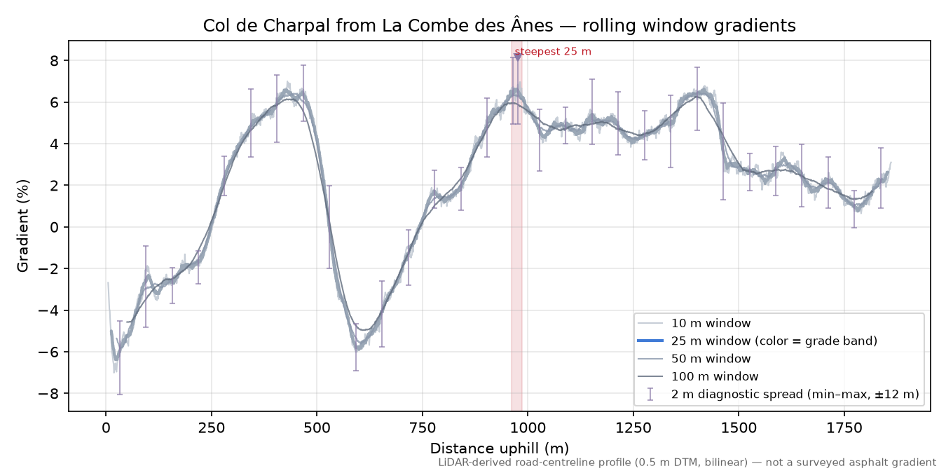 Col de Charpal from La Combe des Ânes rolling gradient profile
