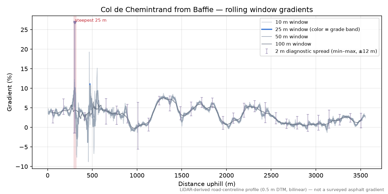 Col de Chemintrand from Baffie rolling gradient profile