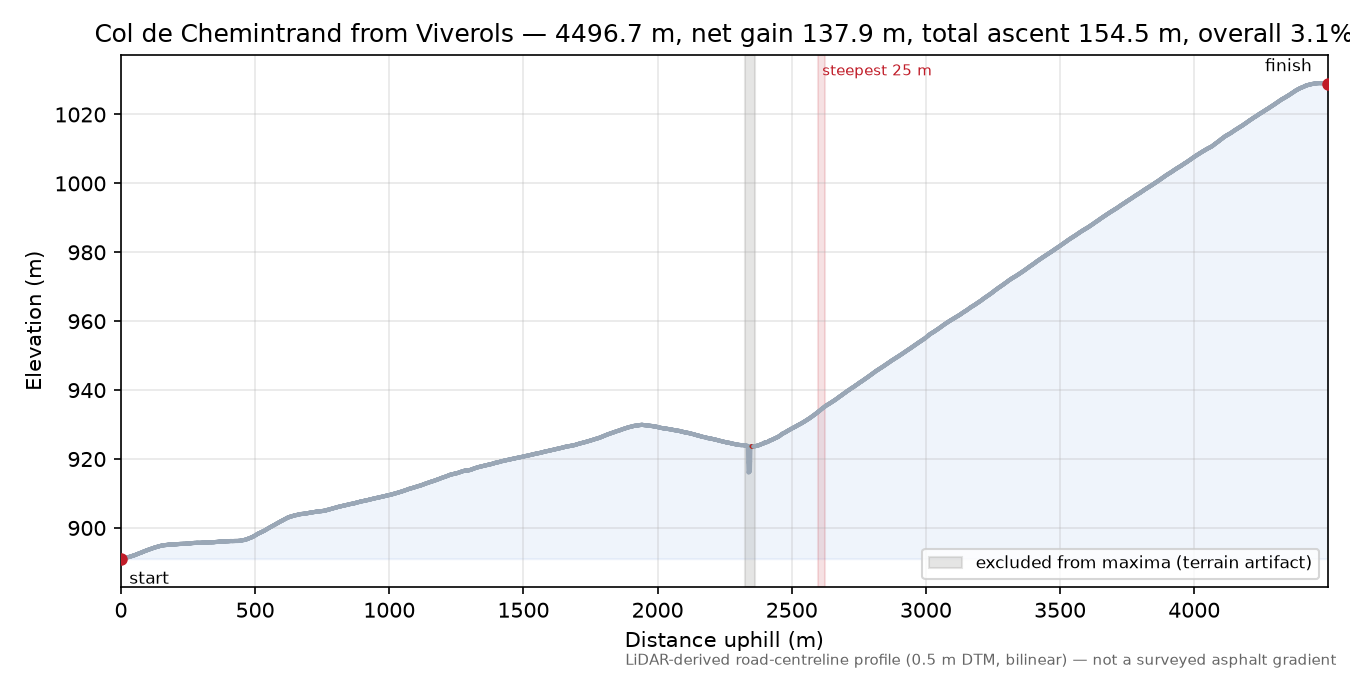 Col de Chemintrand from Viverols elevation profile