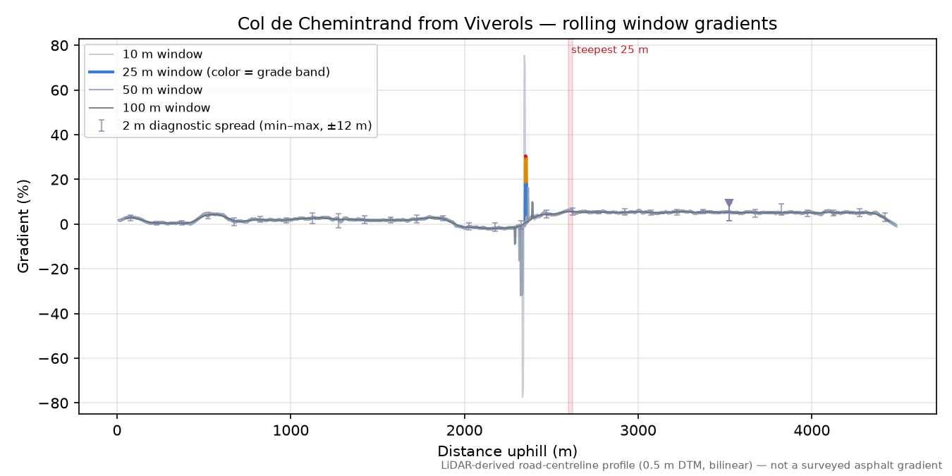 Col de Chemintrand from Viverols rolling gradient profile
