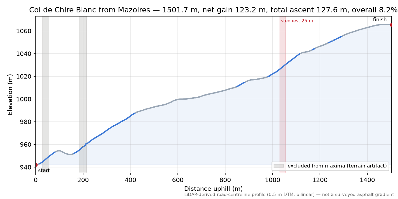 Col de Chire Blanc from Mazoires elevation profile