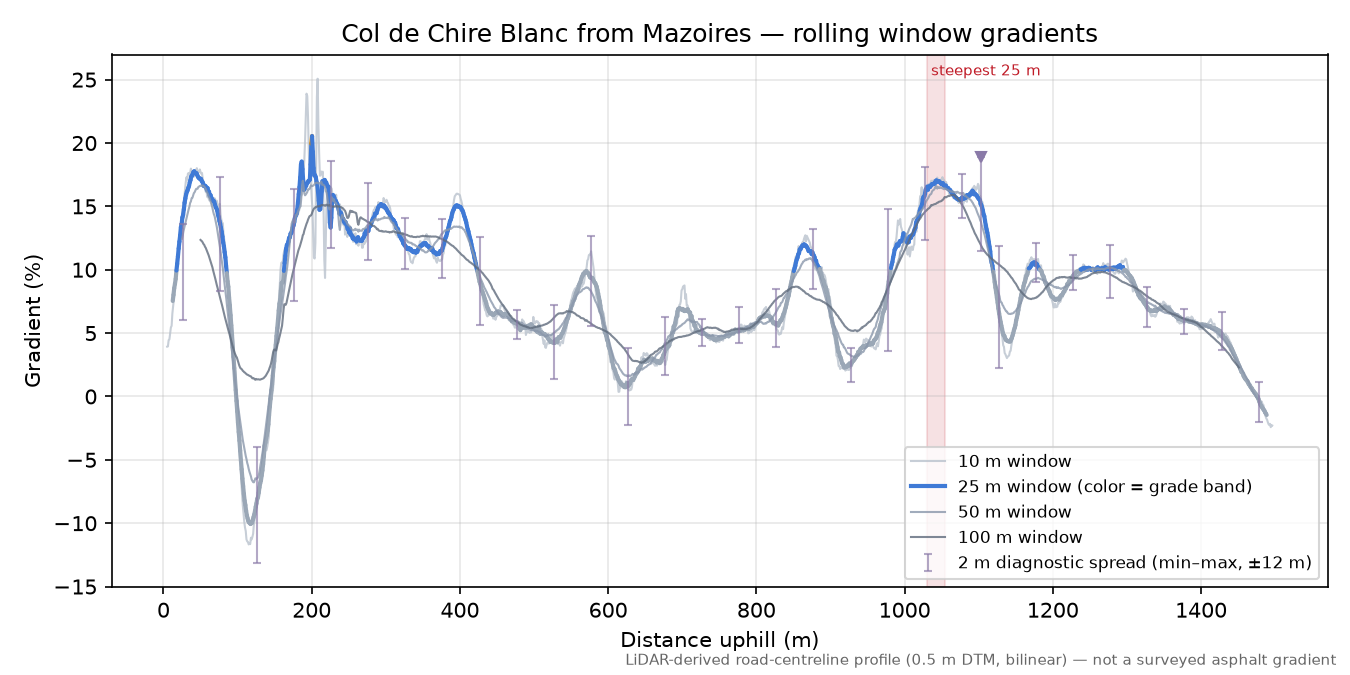 Col de Chire Blanc from Mazoires rolling gradient profile