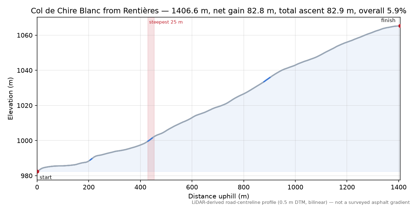Col de Chire Blanc from Rentières elevation profile
