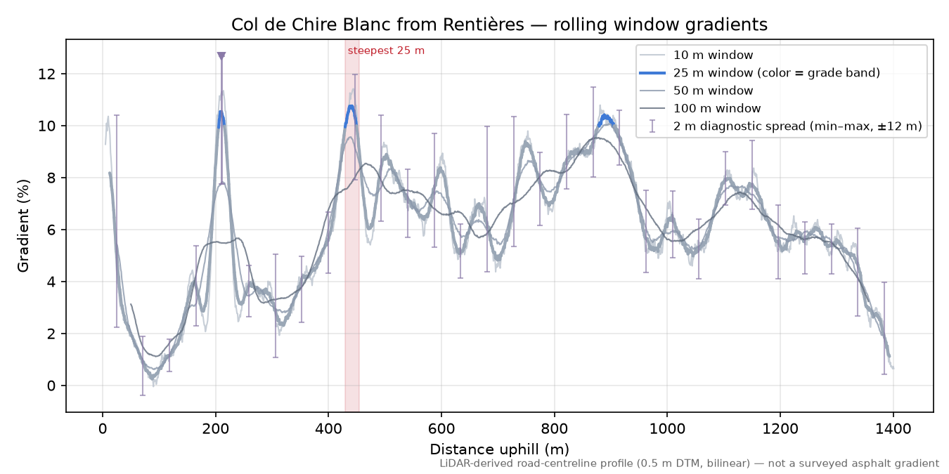 Col de Chire Blanc from Rentières rolling gradient profile