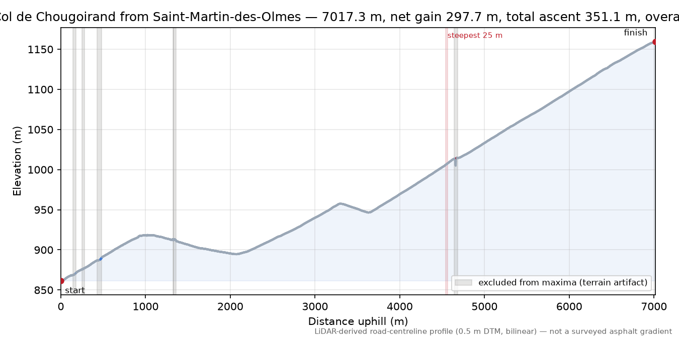 Col de Chougoirand from Saint-Martin-des-Olmes elevation profile