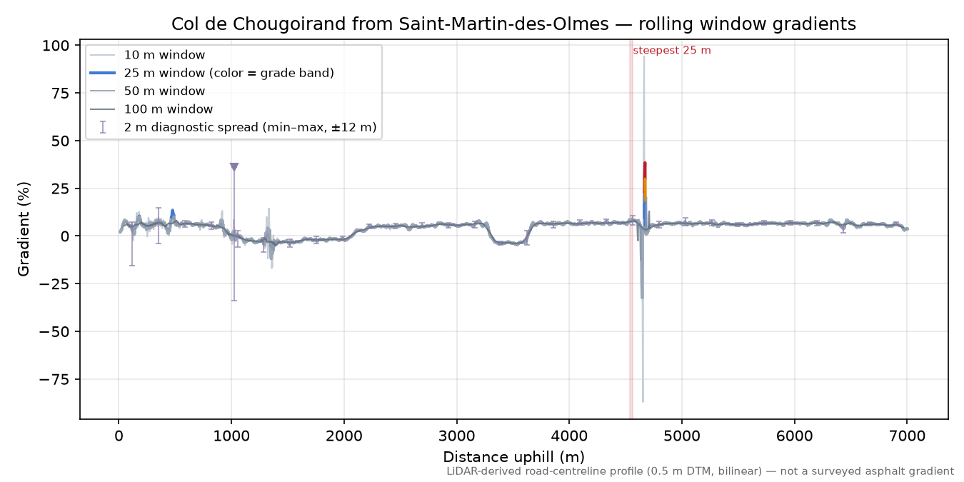 Col de Chougoirand from Saint-Martin-des-Olmes rolling gradient profile