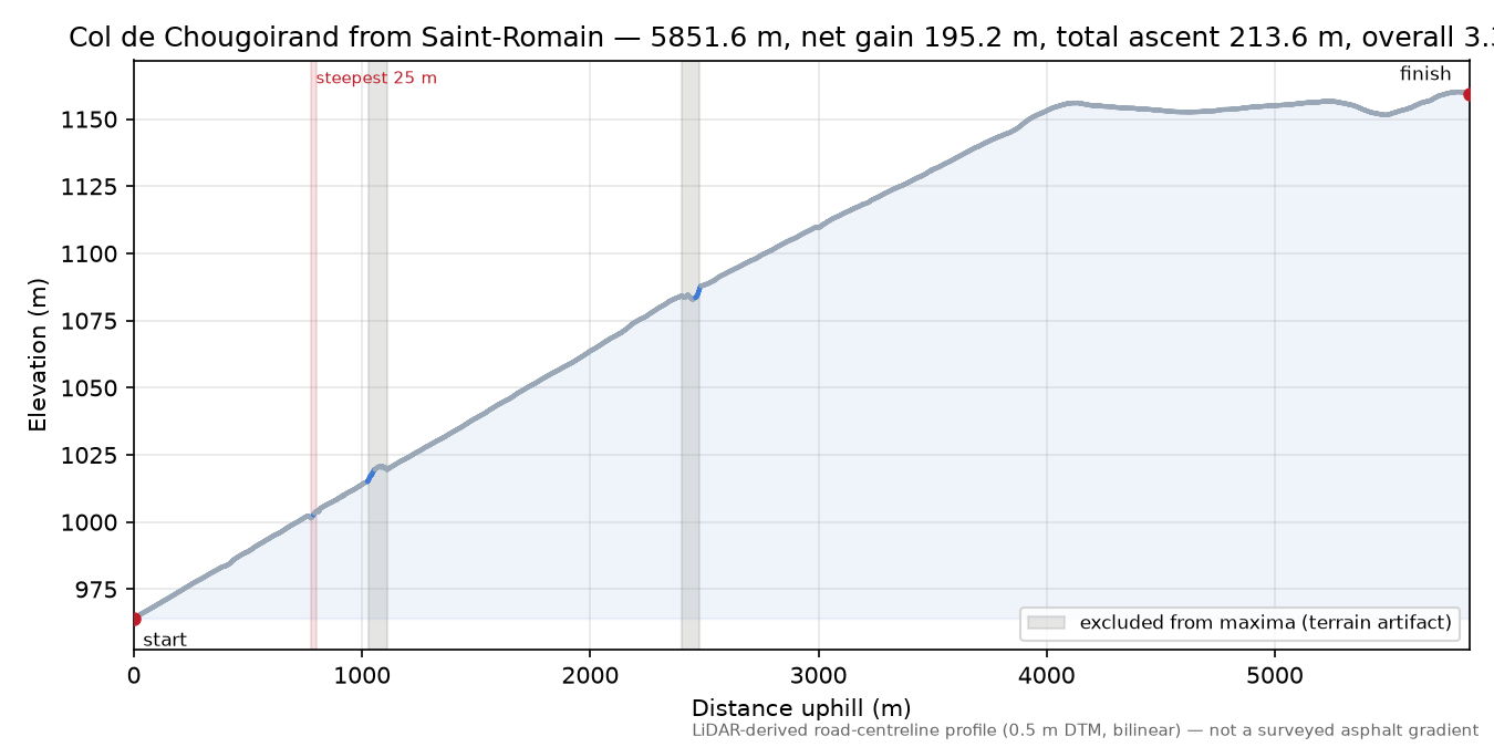 Col de Chougoirand from Saint-Romain elevation profile