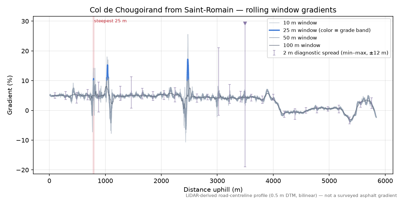 Col de Chougoirand from Saint-Romain rolling gradient profile