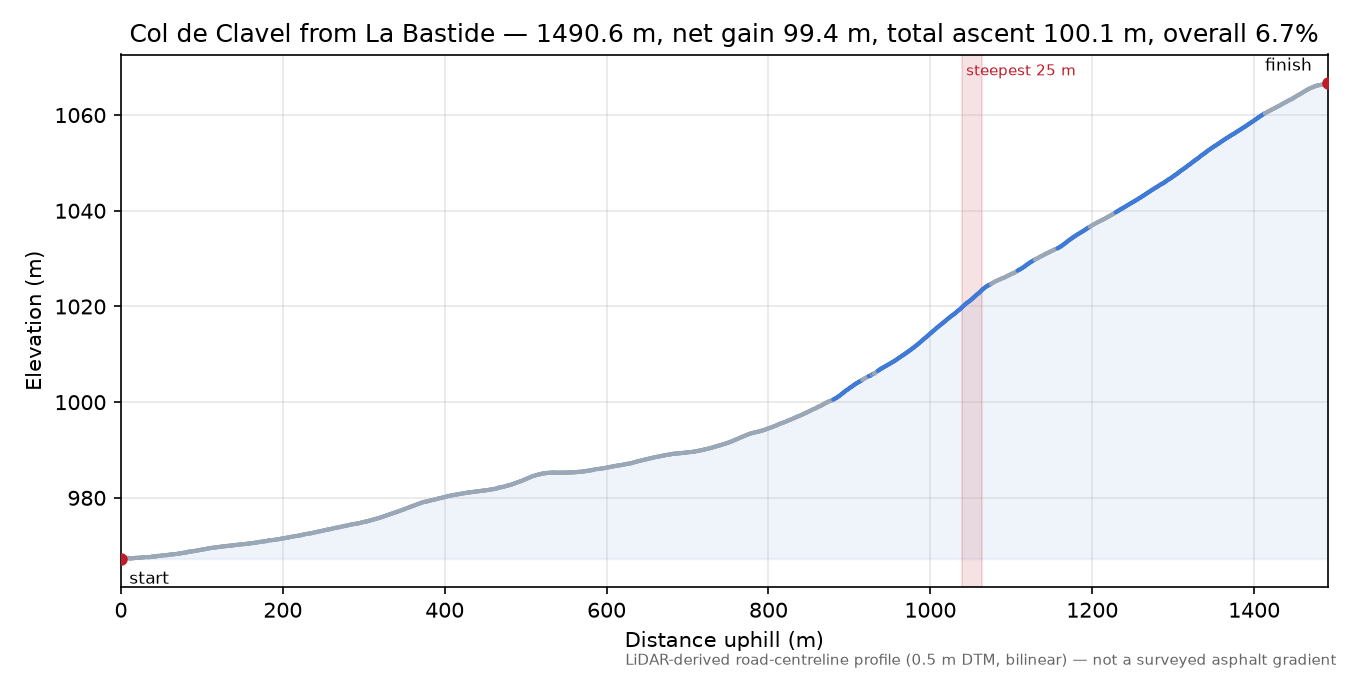 Col de Clavel from La Bastide elevation profile