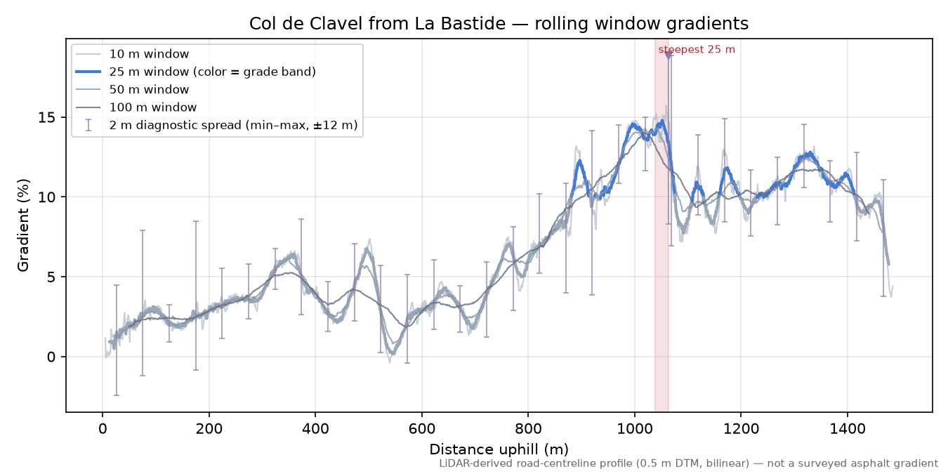 Col de Clavel from La Bastide rolling gradient profile