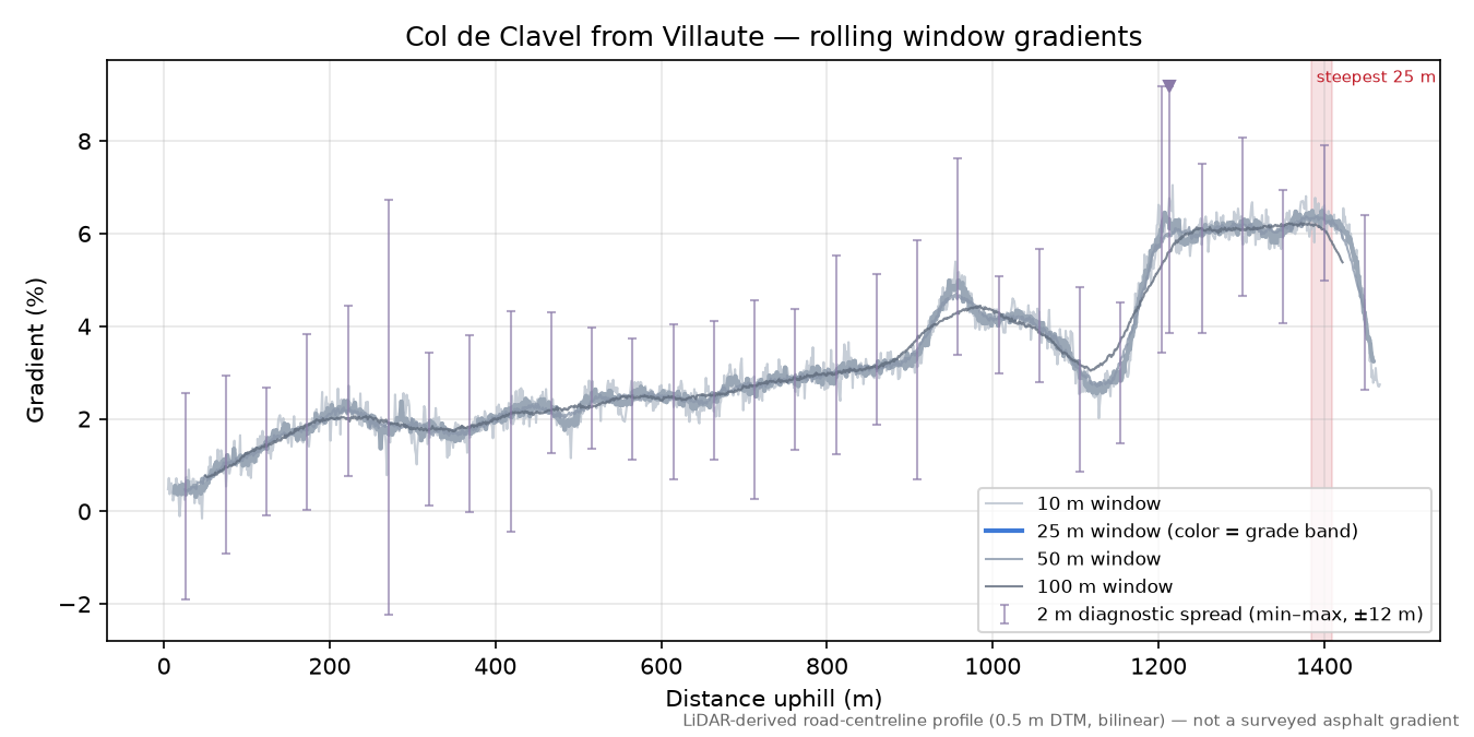 Col de Clavel from Villaute rolling gradient profile