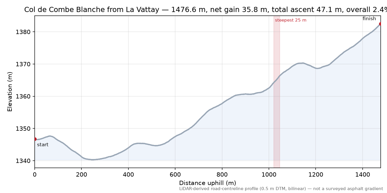 Col de Combe Blanche from La Vattay elevation profile