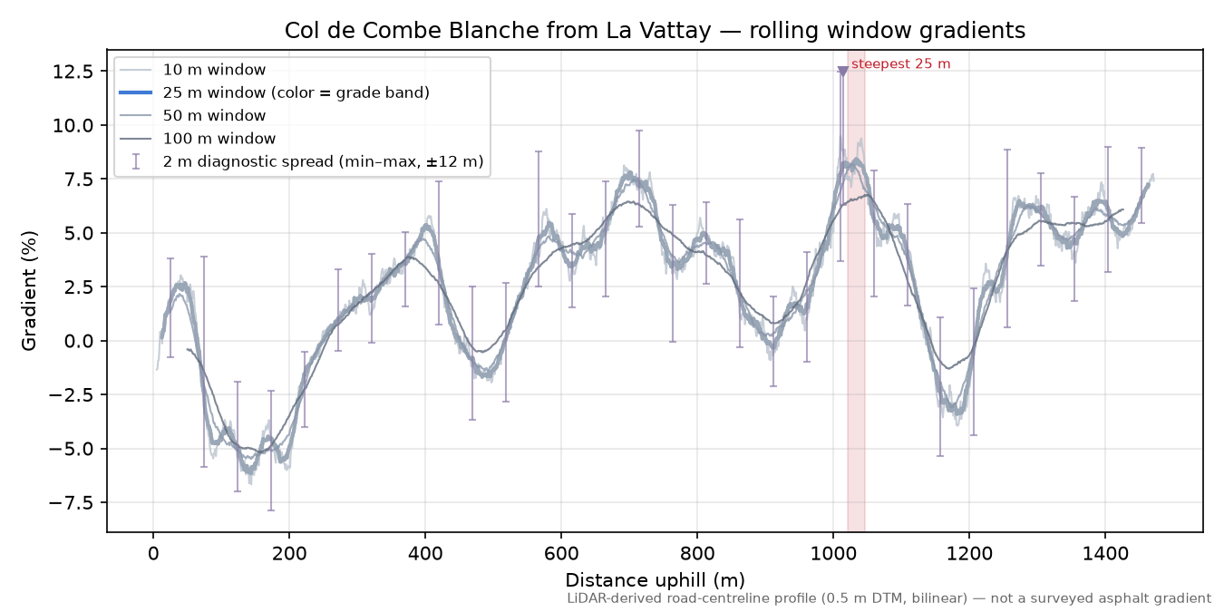 Col de Combe Blanche from La Vattay rolling gradient profile