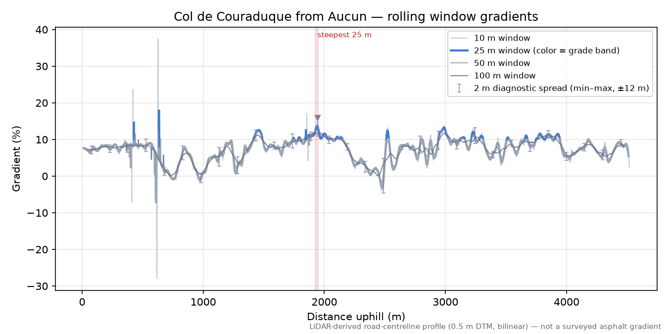Col de Couraduque from Aucun rolling gradient profile