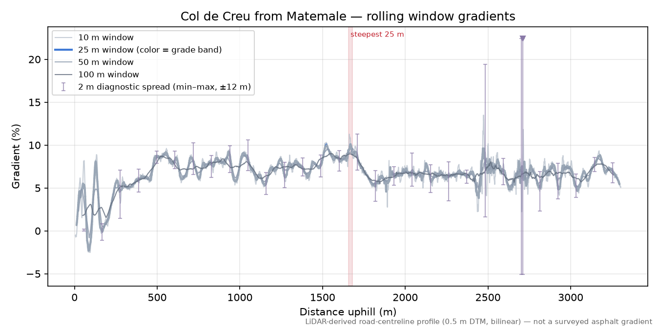 Col de Creu from Matemale rolling gradient profile