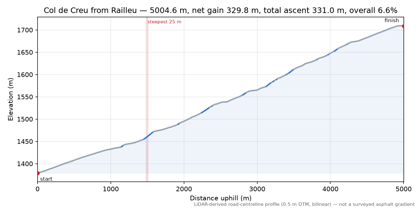 Col de Creu from Railleu elevation profile