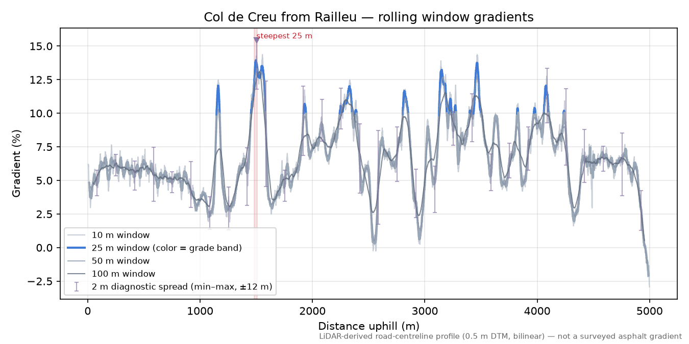 Col de Creu from Railleu rolling gradient profile