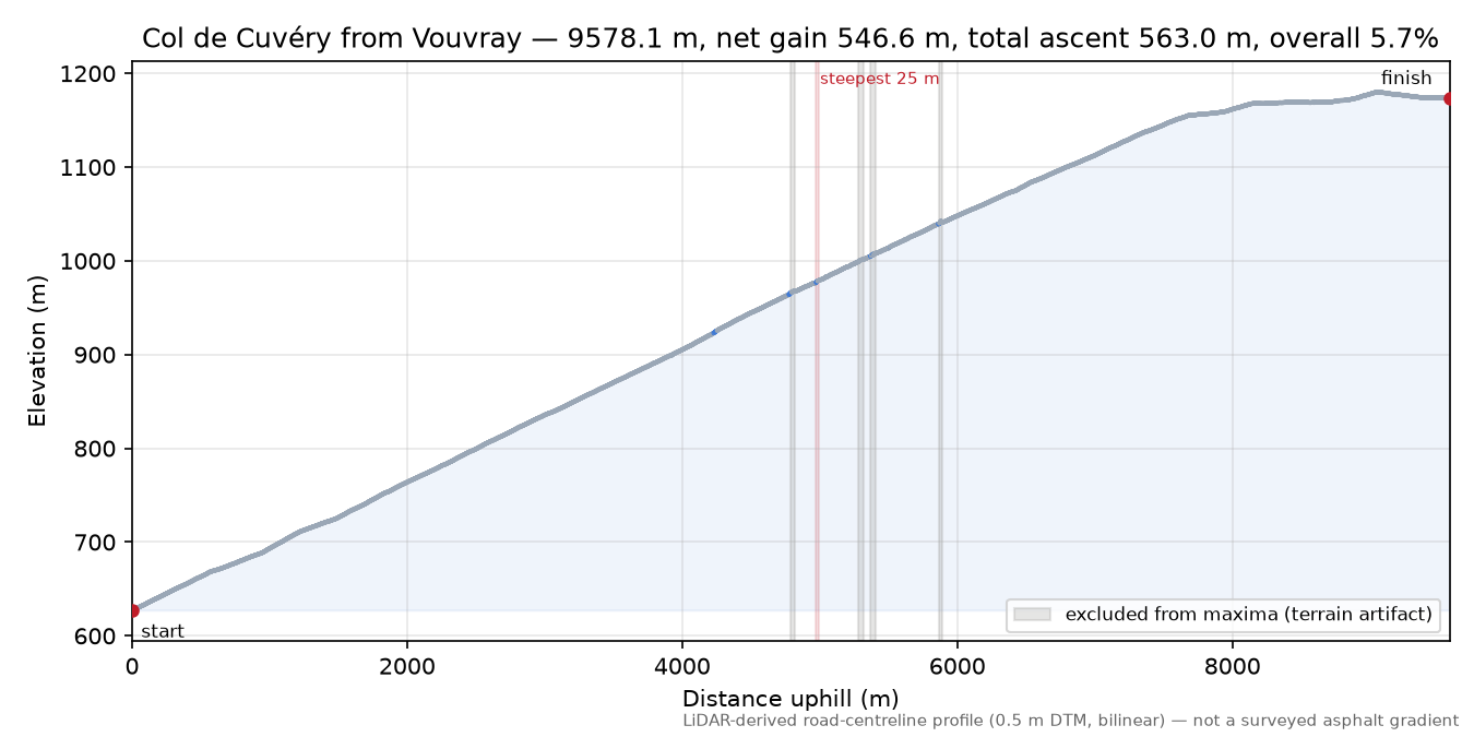 Col de Cuvéry from Vouvray elevation profile