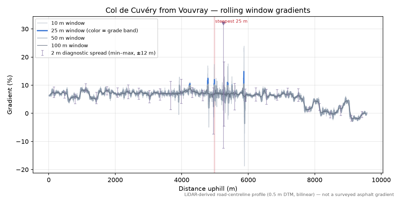 Col de Cuvéry from Vouvray rolling gradient profile