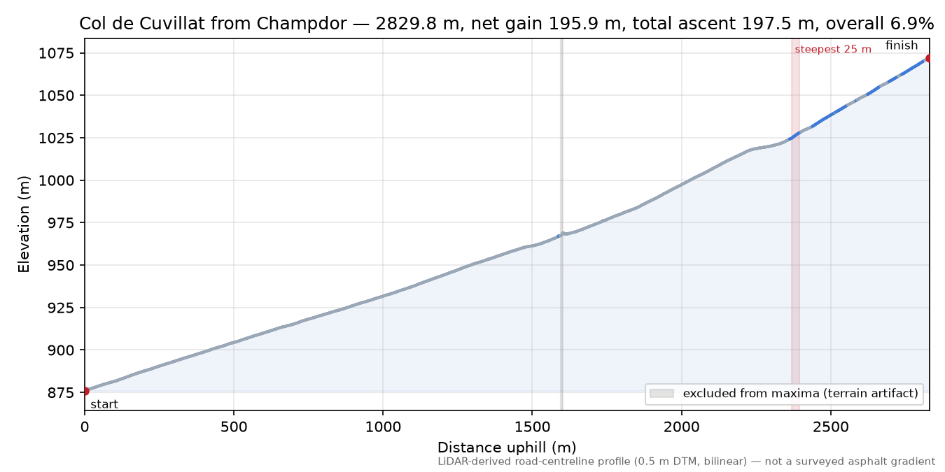 Col de Cuvillat from Champdor elevation profile