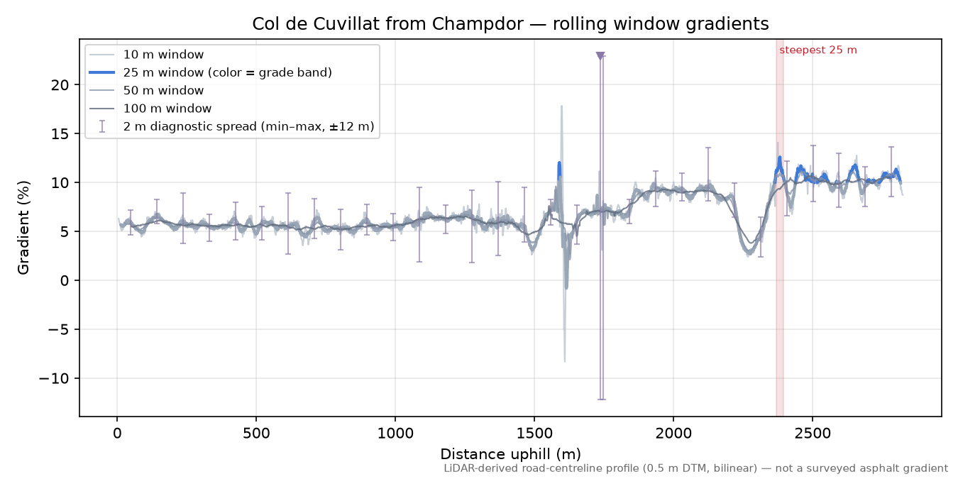 Col de Cuvillat from Champdor rolling gradient profile