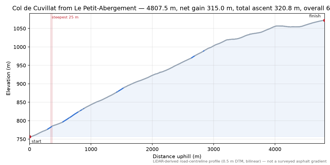 Col de Cuvillat from Le Petit-Abergement elevation profile