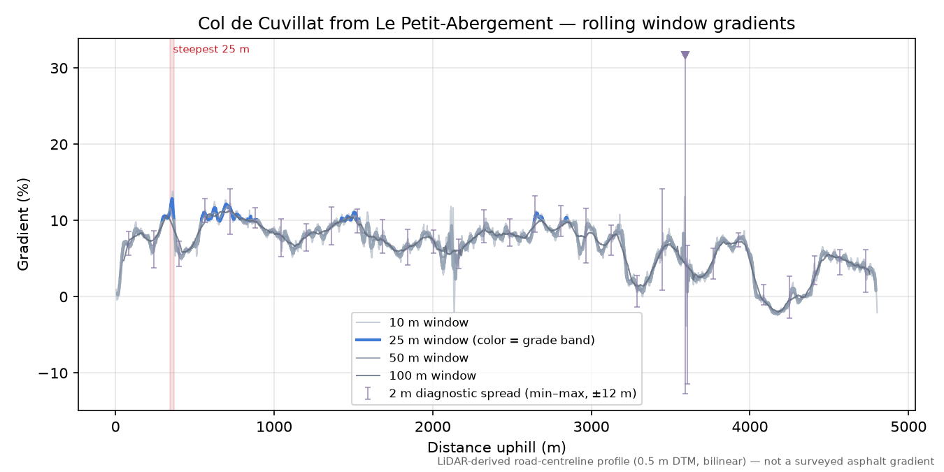 Col de Cuvillat from Le Petit-Abergement rolling gradient profile