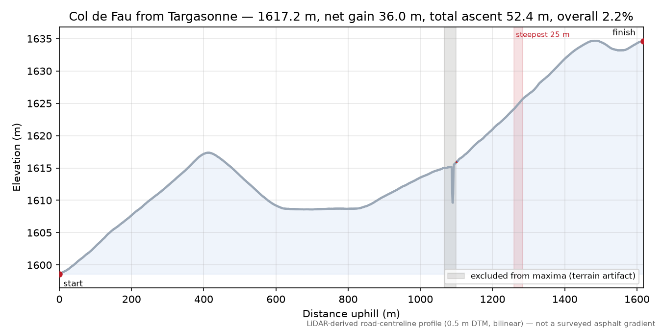 Col de Fau from Targasonne elevation profile