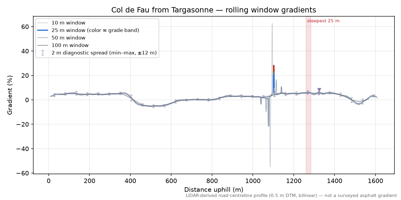 Col de Fau from Targasonne rolling gradient profile
