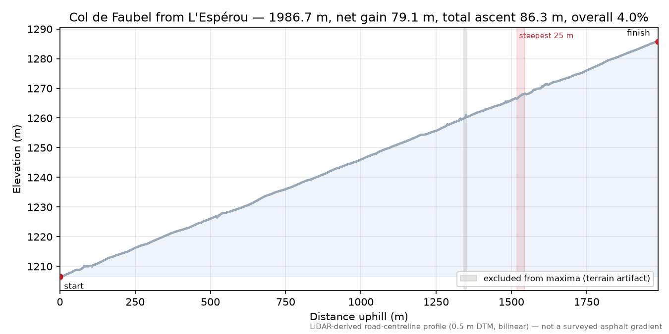 Col de Faubel from L'Espérou elevation profile