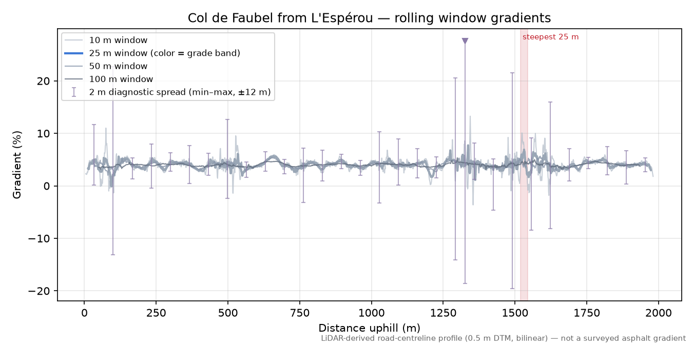 Col de Faubel from L'Espérou rolling gradient profile