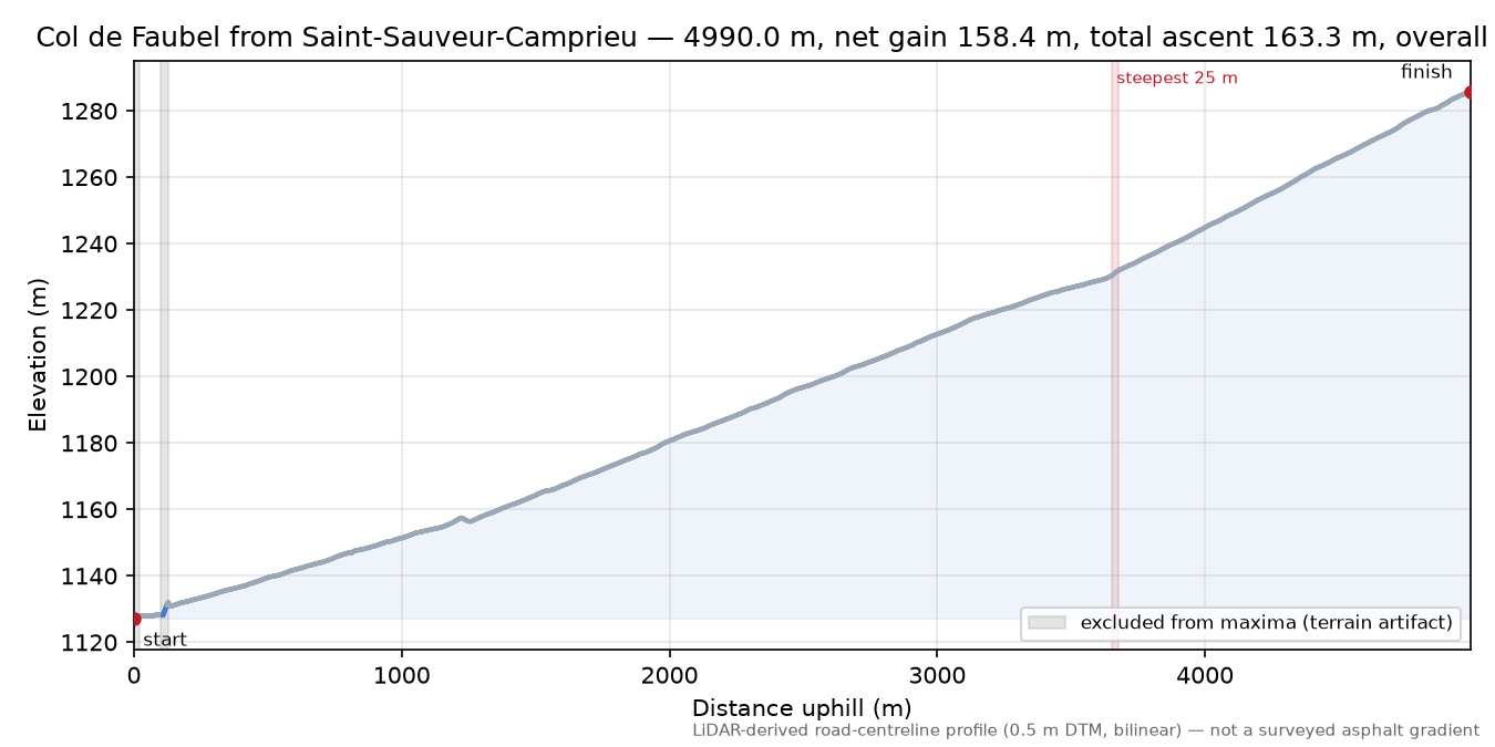 Col de Faubel from Saint-Sauveur-Camprieu elevation profile