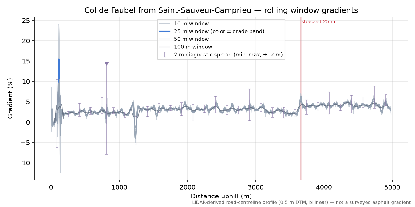 Col de Faubel from Saint-Sauveur-Camprieu rolling gradient profile