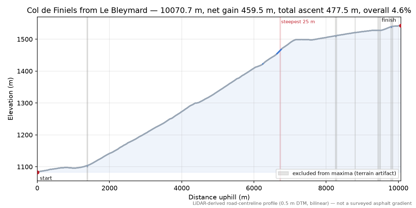 Col de Finiels from Le Bleymard elevation profile